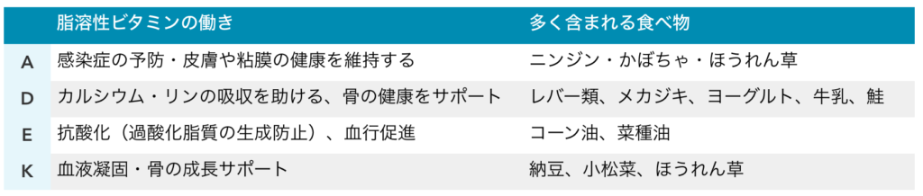 脂溶性ビタミン一覧