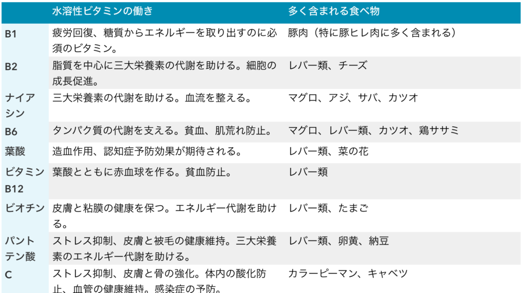 水溶性ビタミン一覧