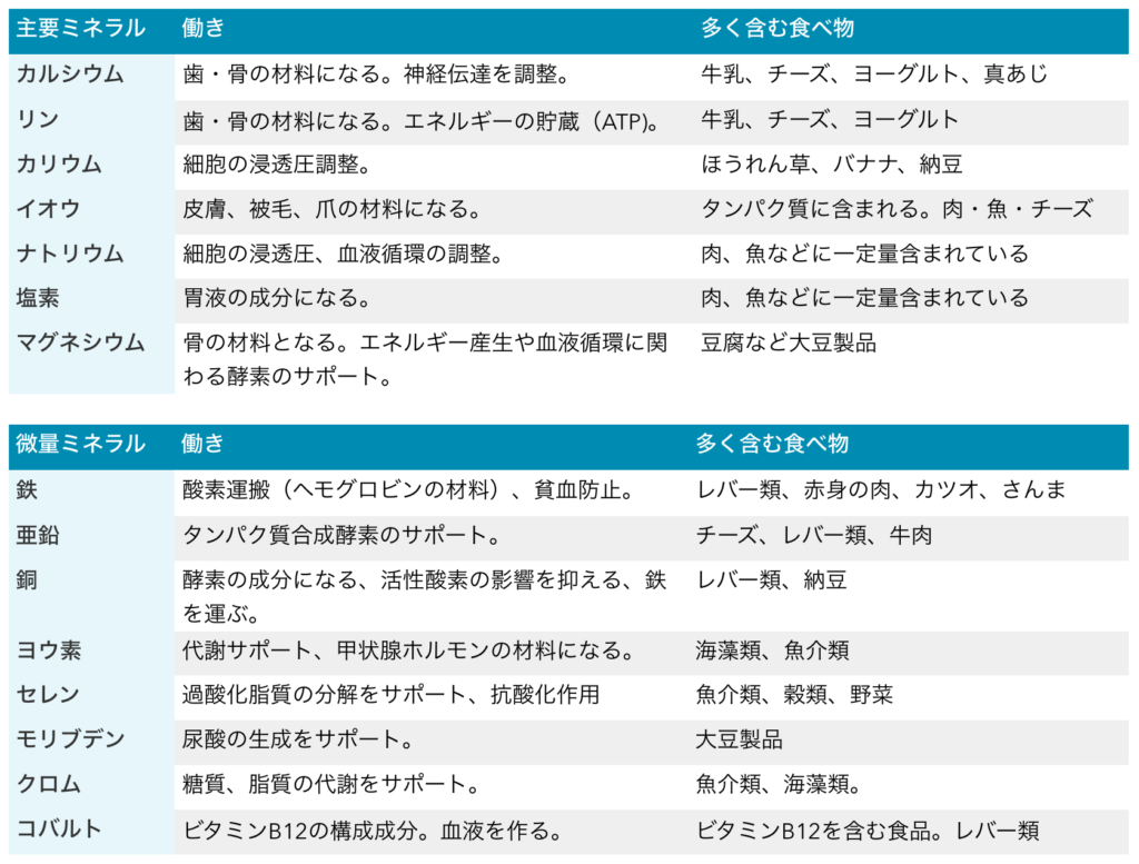 ミネラル一覧
